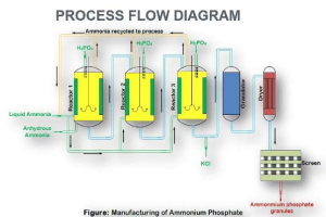 Di-ammonium phosphate Production Line-