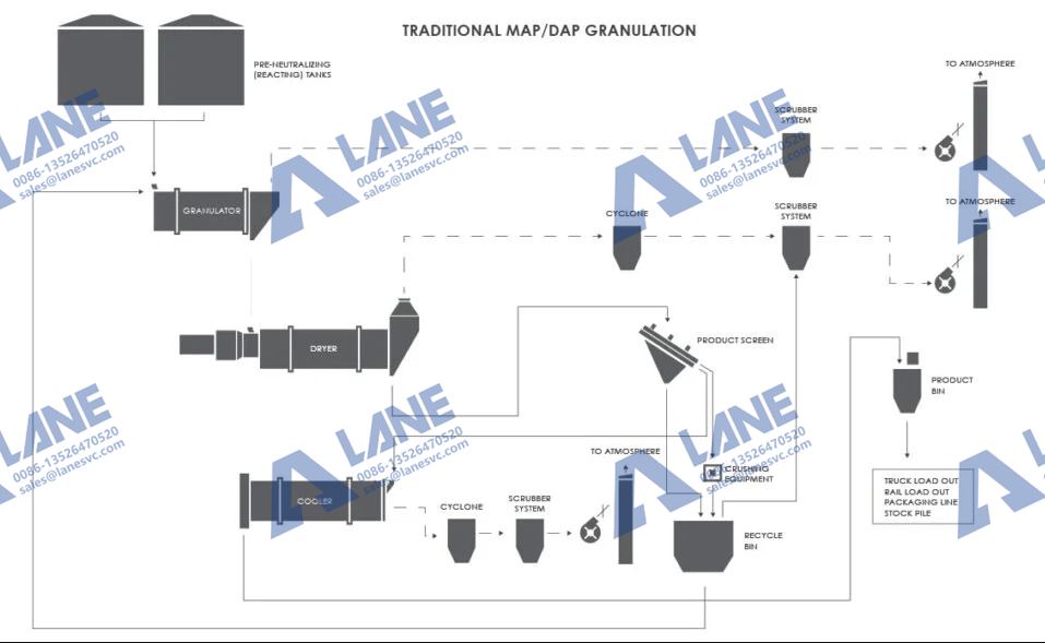 Mono-ammonium Phosphate Production Line