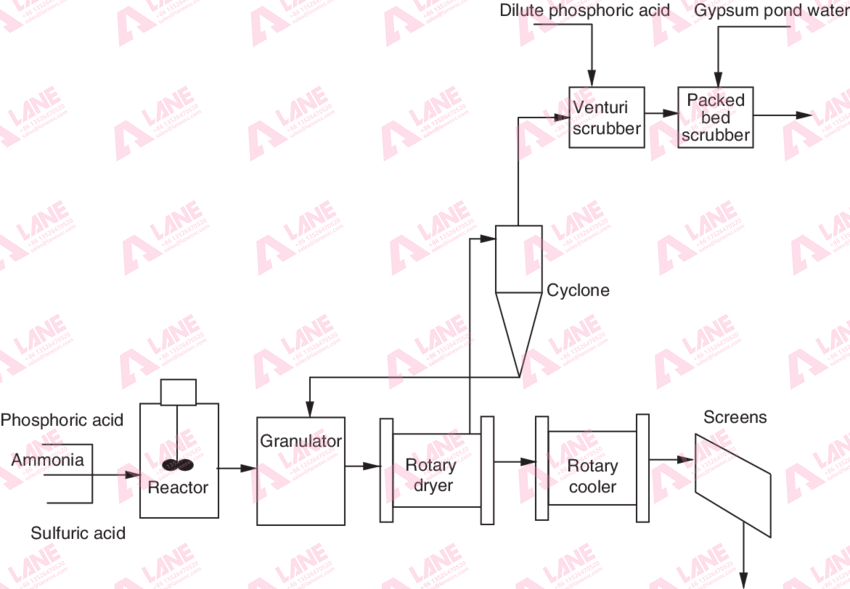 Triple Superphosphate Production Line