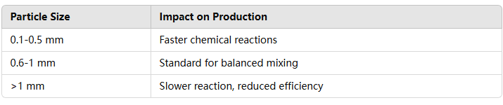 Higher Output in SSP Production