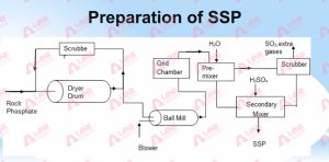 How to Produce Single Super Phosphate Fertilizer - LANE CHEMICAL
