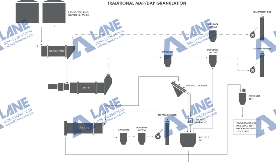 Mono-ammonium Phosphate (MAP) production line layout with reactor, granulator, dryer and screening system