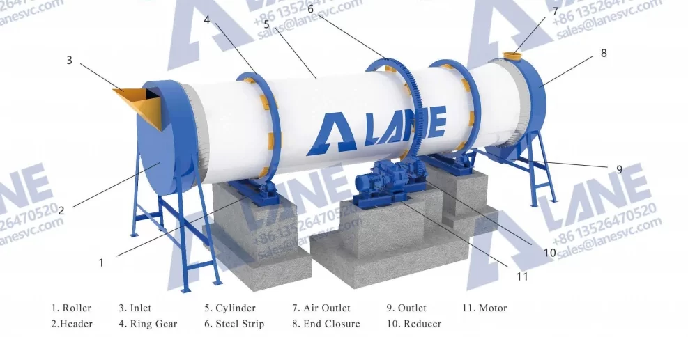 Labeled cutaway diagram of a Rotary Drum Granulator showing key parts: drum shell, lifters, trunnion rollers, gear ring, and inlet/outlet.