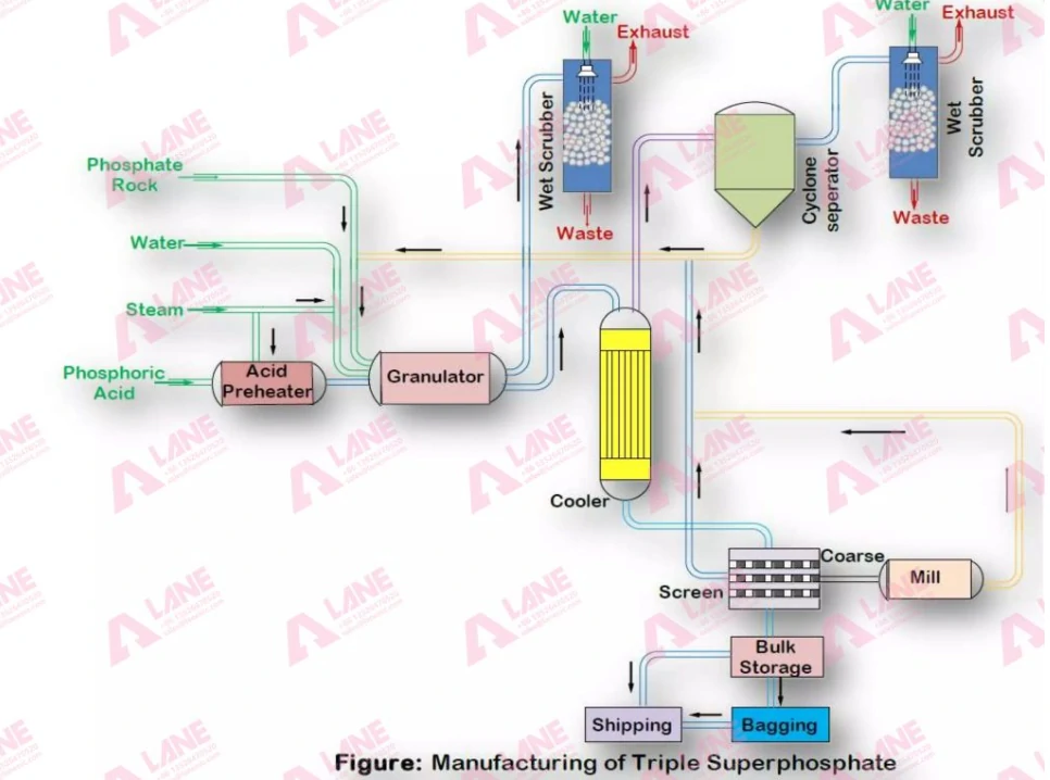 Overview of the TSP Production Process