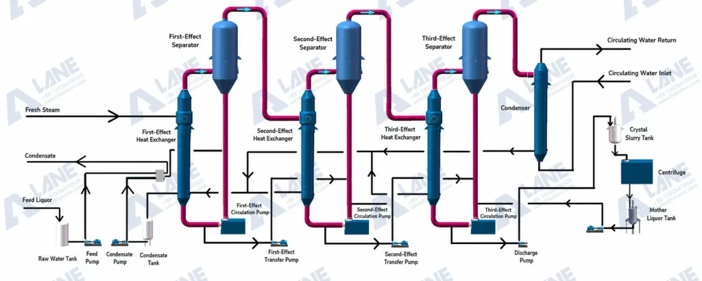 Phosphoric-Acid-Evaporation-Crystallizer